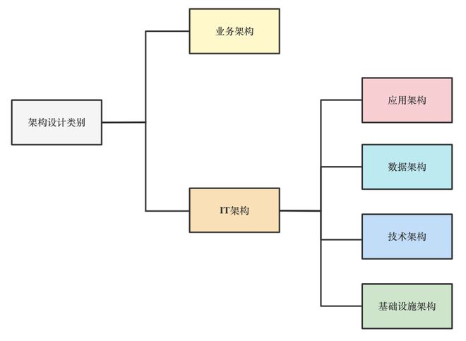中的五大常见错误及如何避免凯发一触即发IT架构设计(图3)