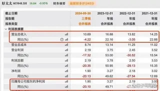 、净利下滑旗下电动晾衣机曾抽查不合格K8凯发国际好太太去年前三季度营收(图8)