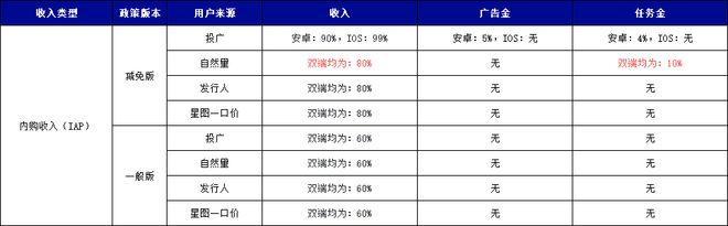 购收入提升3%IAA收入多获20%任务金重磅！抖音小游戏最新激励政策：IAP内(图2)