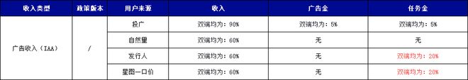 购收入提升3%IAA收入多获20%任务金重磅！抖音小游戏最新激励政策：IAP内(图3)